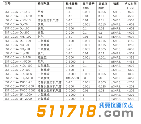 美国EST EST-101A系列气体检测仪选型一览表.png